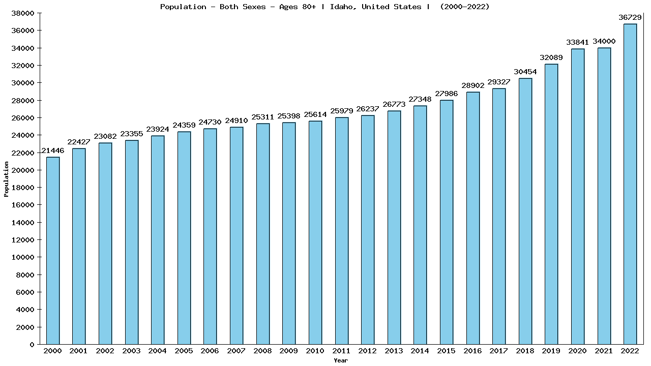 Graph showing Populalation - Elderly Men And Women - Aged 80+ - [2000-2022] | Idaho, United-states